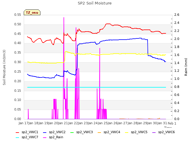 plot of SP2 Soil Moisture