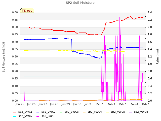 plot of SP2 Soil Moisture