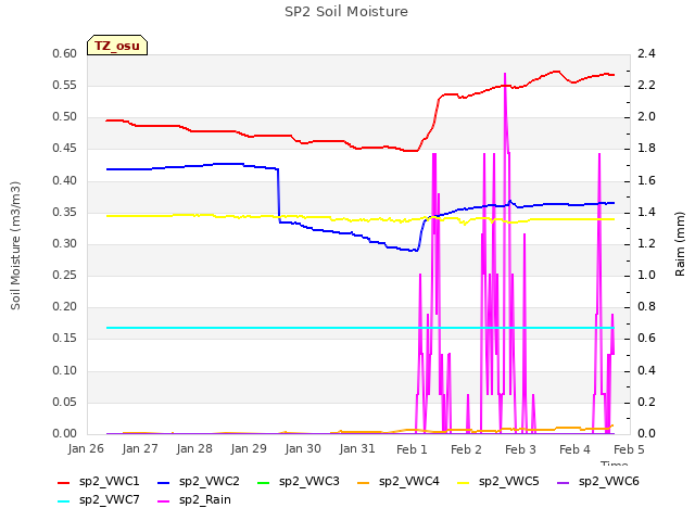 plot of SP2 Soil Moisture