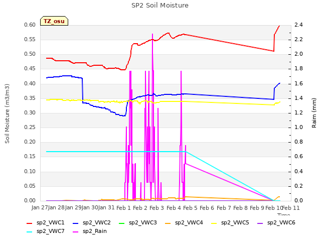 plot of SP2 Soil Moisture