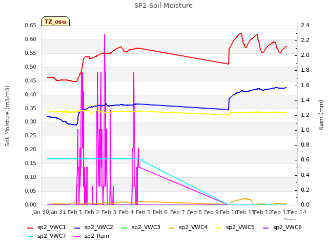 plot of SP2 Soil Moisture