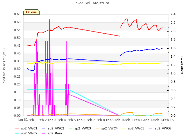 plot of SP2 Soil Moisture