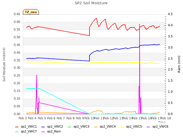 plot of SP2 Soil Moisture