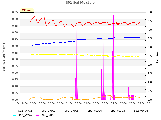 plot of SP2 Soil Moisture