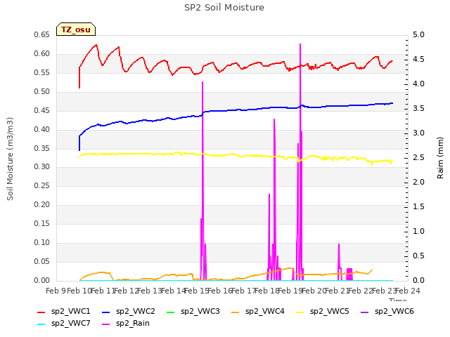 plot of SP2 Soil Moisture