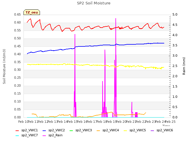 plot of SP2 Soil Moisture