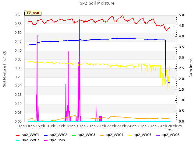 plot of SP2 Soil Moisture