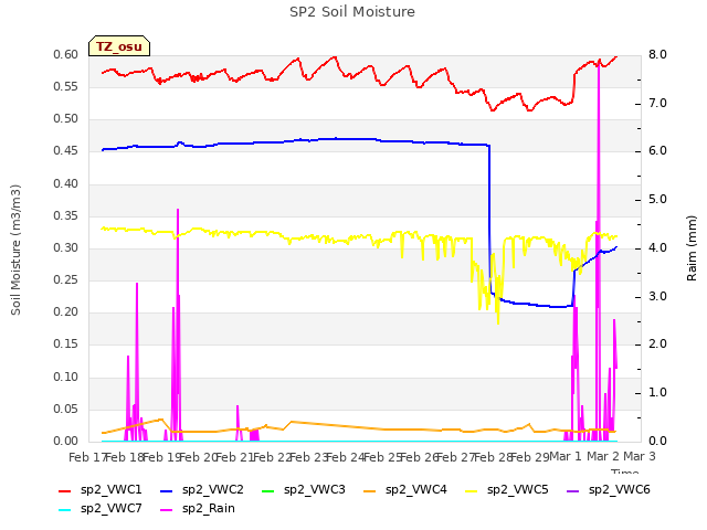 plot of SP2 Soil Moisture