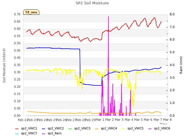 plot of SP2 Soil Moisture