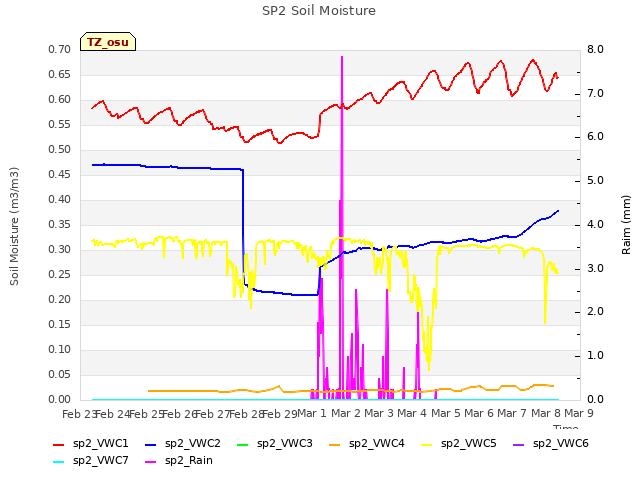 plot of SP2 Soil Moisture