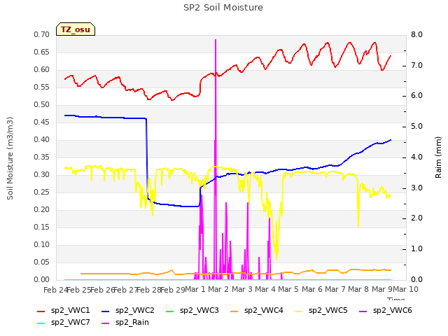 plot of SP2 Soil Moisture