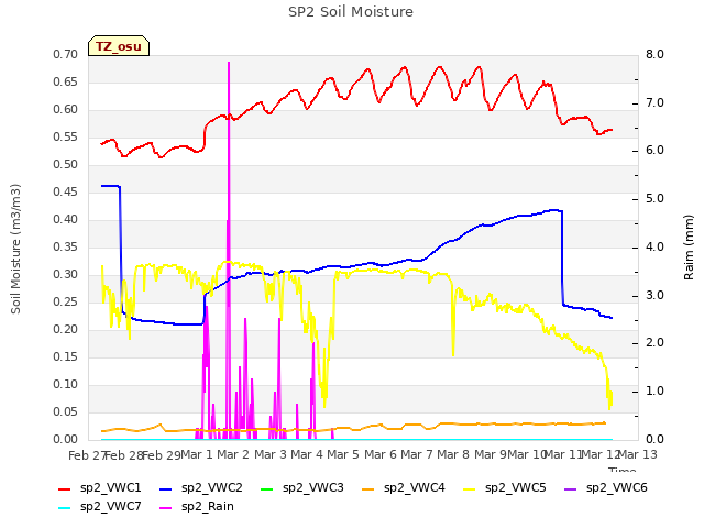 plot of SP2 Soil Moisture