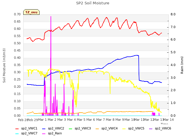 plot of SP2 Soil Moisture