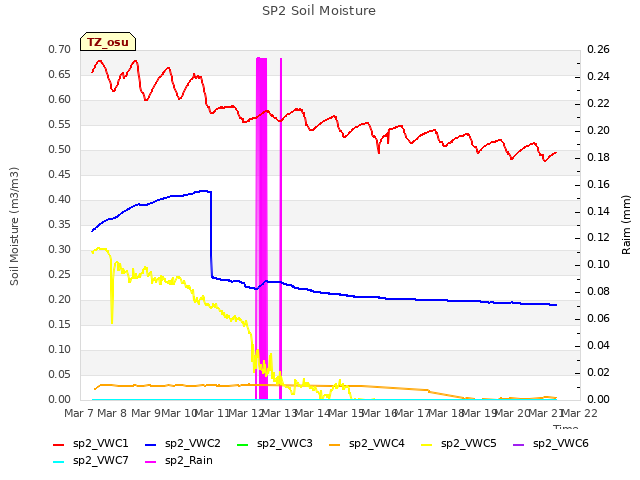 plot of SP2 Soil Moisture