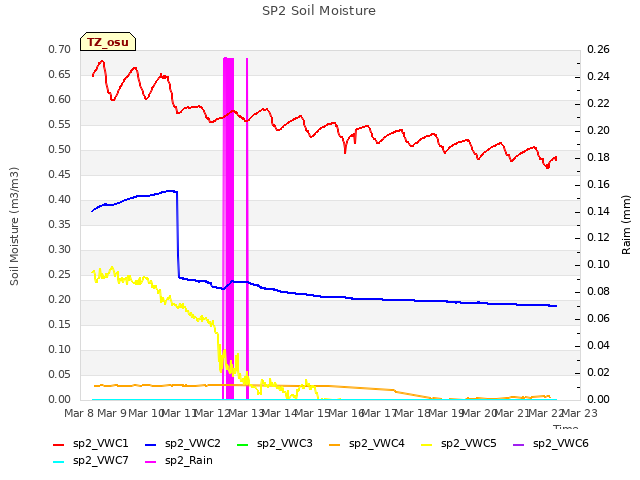 plot of SP2 Soil Moisture