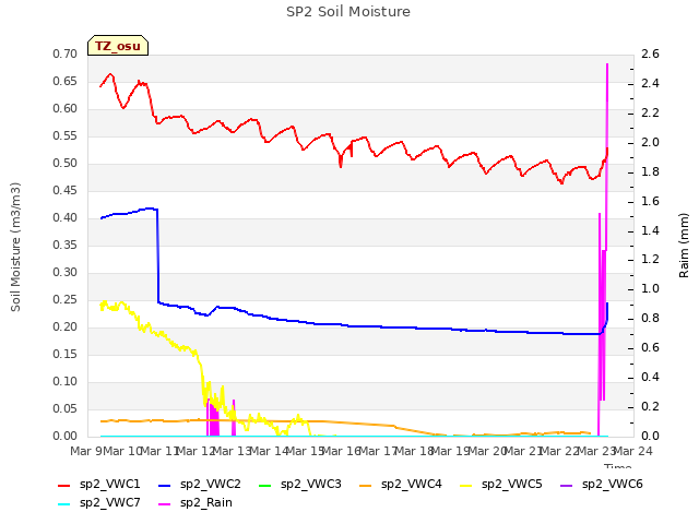 plot of SP2 Soil Moisture