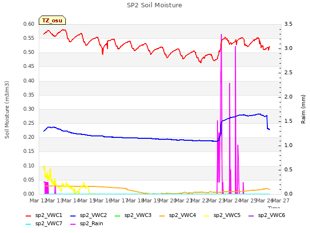 plot of SP2 Soil Moisture