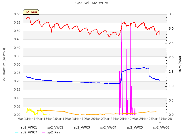 plot of SP2 Soil Moisture