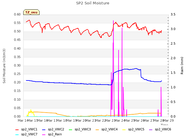 plot of SP2 Soil Moisture