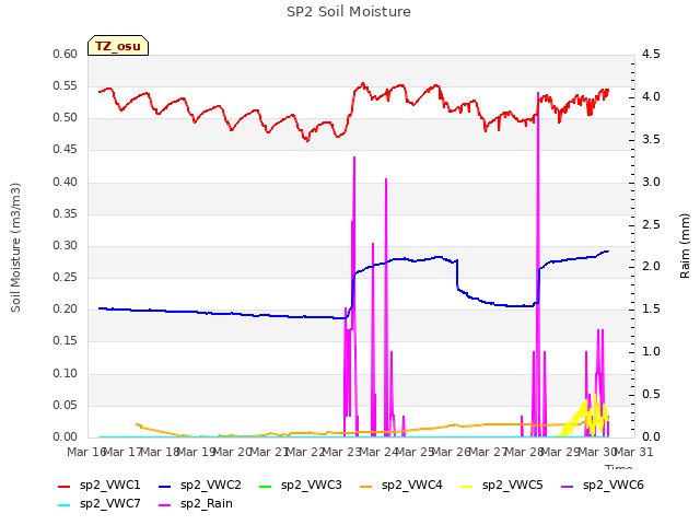 plot of SP2 Soil Moisture
