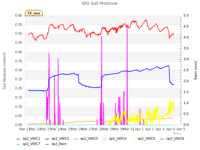 plot of SP2 Soil Moisture