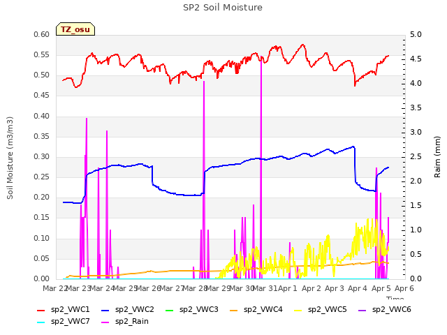 plot of SP2 Soil Moisture