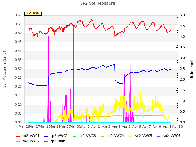 plot of SP2 Soil Moisture