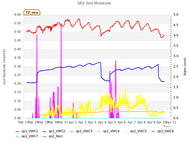 plot of SP2 Soil Moisture
