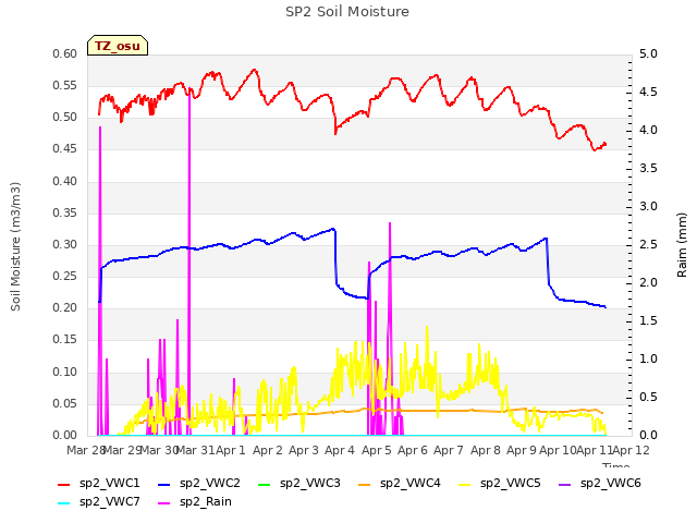 plot of SP2 Soil Moisture