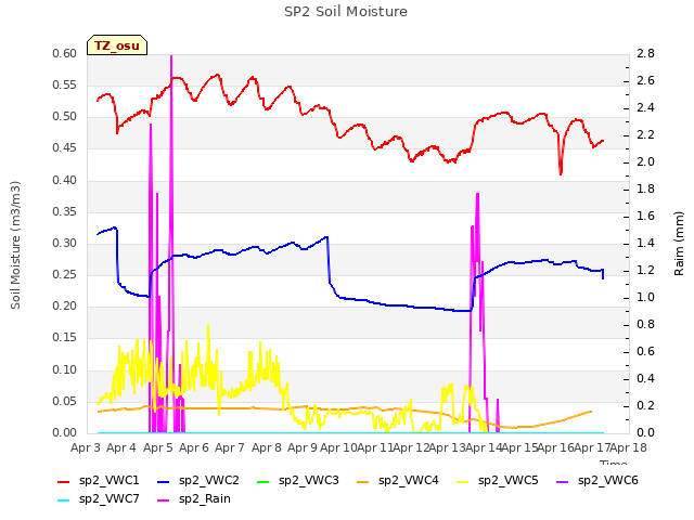 plot of SP2 Soil Moisture