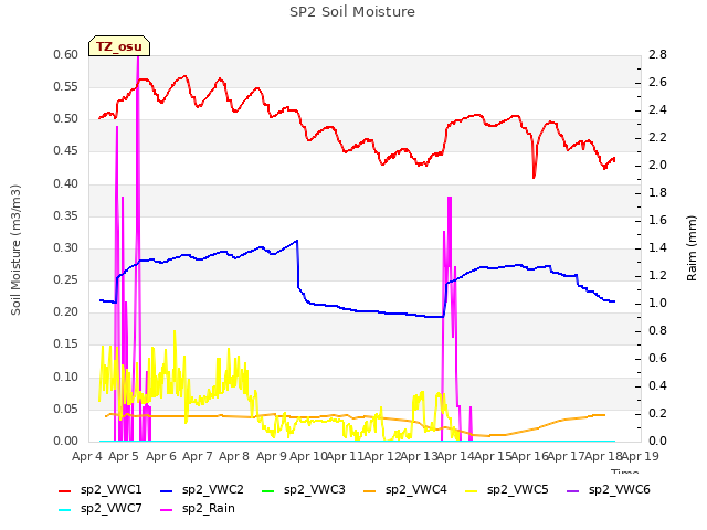 plot of SP2 Soil Moisture