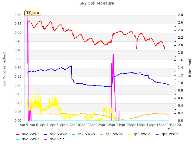 plot of SP2 Soil Moisture