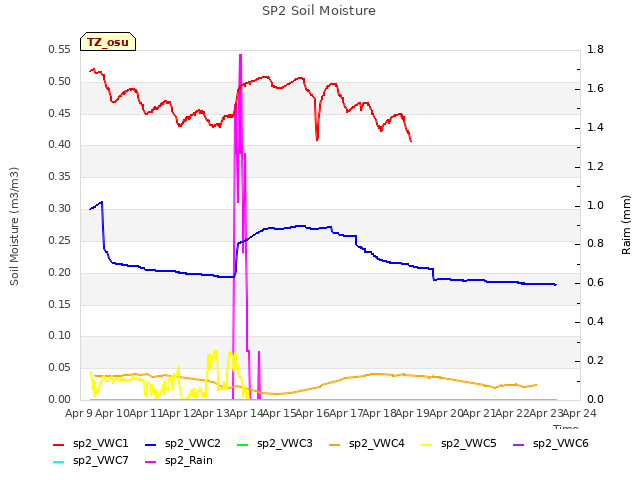 plot of SP2 Soil Moisture