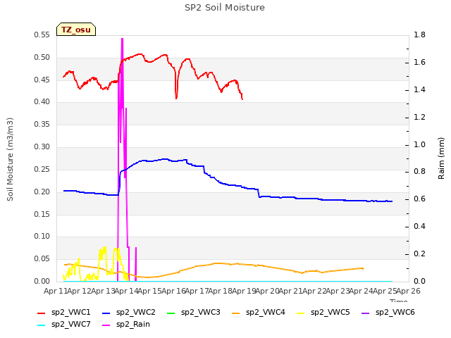 plot of SP2 Soil Moisture