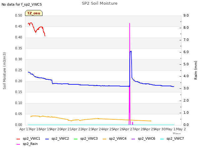 plot of SP2 Soil Moisture