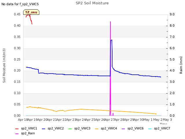 plot of SP2 Soil Moisture