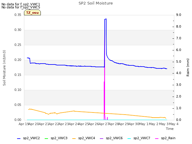 plot of SP2 Soil Moisture