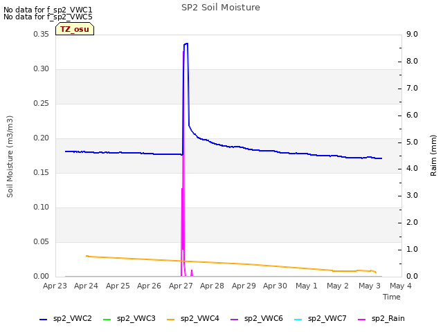 plot of SP2 Soil Moisture