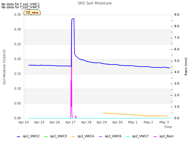 plot of SP2 Soil Moisture