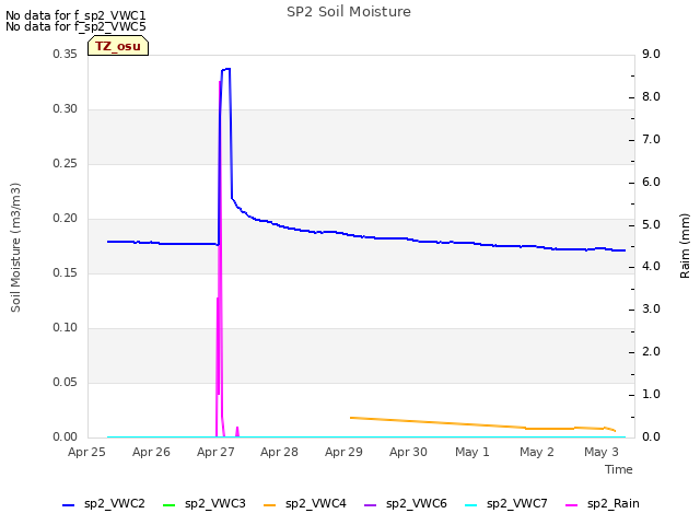 plot of SP2 Soil Moisture