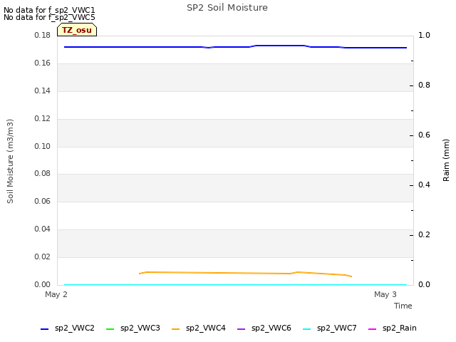 plot of SP2 Soil Moisture