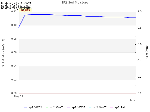 plot of SP2 Soil Moisture