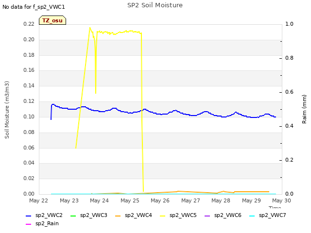 plot of SP2 Soil Moisture