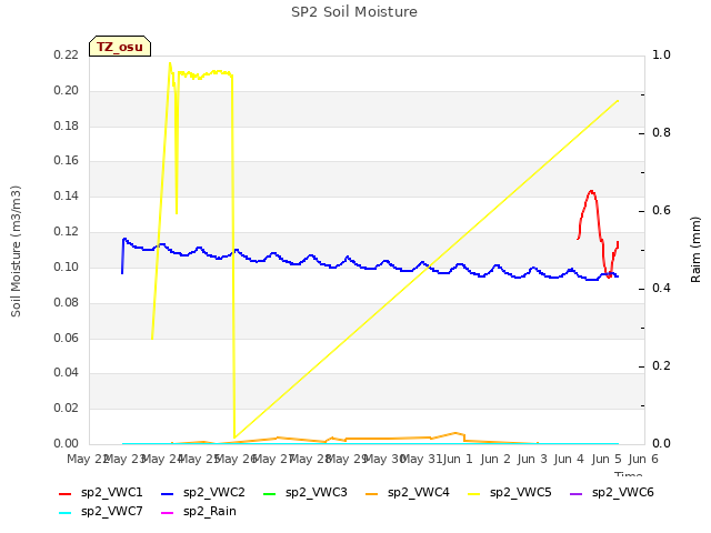 plot of SP2 Soil Moisture