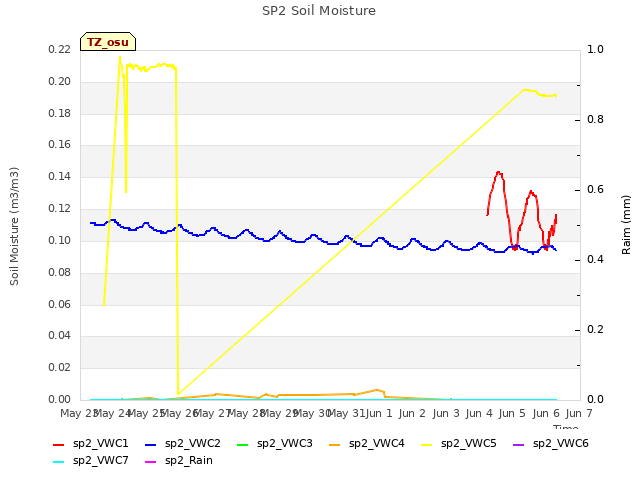 plot of SP2 Soil Moisture