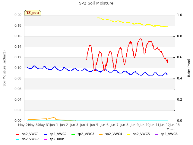 plot of SP2 Soil Moisture