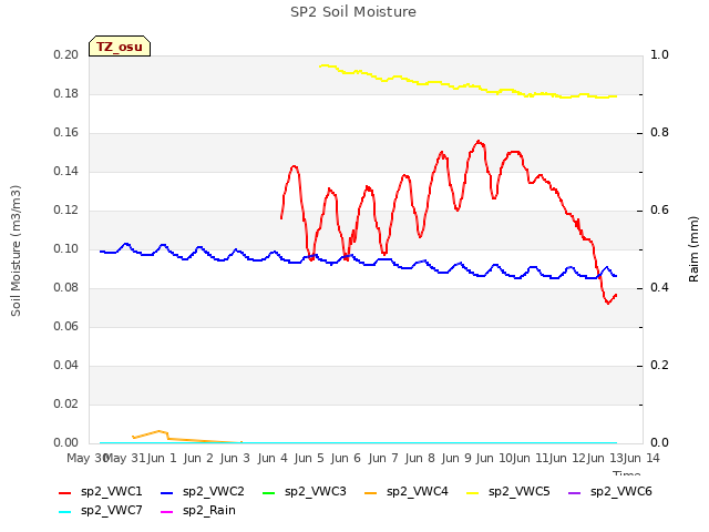 plot of SP2 Soil Moisture