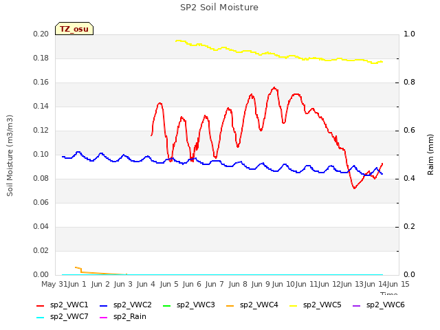 plot of SP2 Soil Moisture