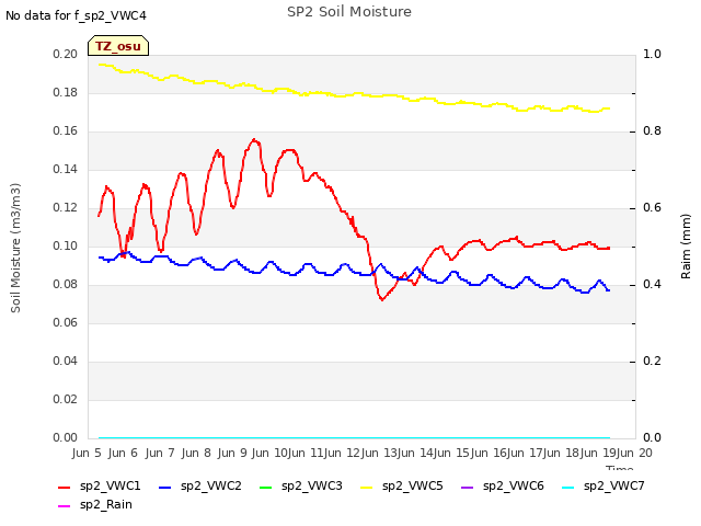 plot of SP2 Soil Moisture