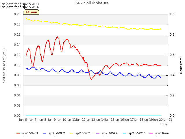 plot of SP2 Soil Moisture